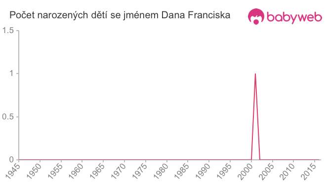 Počet dětí narozených se jménem Dana Franciska