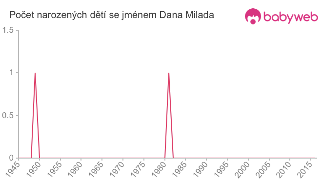 Počet dětí narozených se jménem Dana Milada