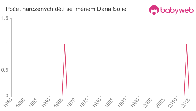 Počet dětí narozených se jménem Dana Sofie