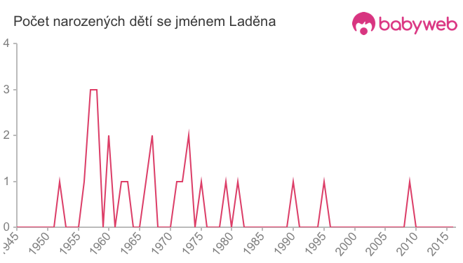 Počet dětí narozených se jménem Laděna