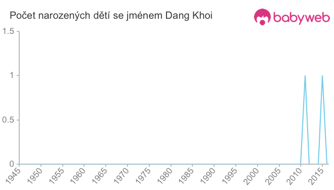 Počet dětí narozených se jménem Dang Khoi