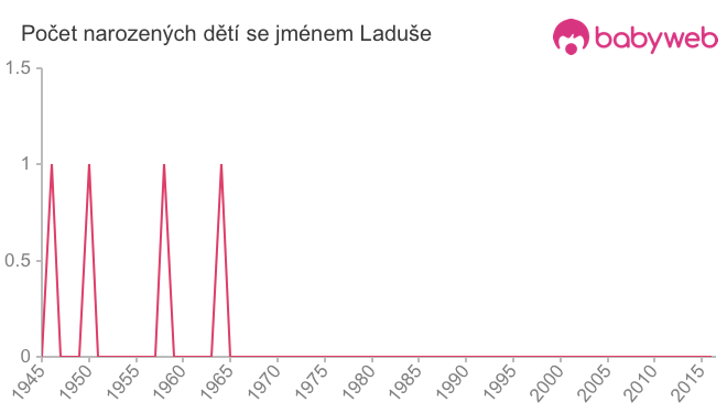 Počet dětí narozených se jménem Laduše