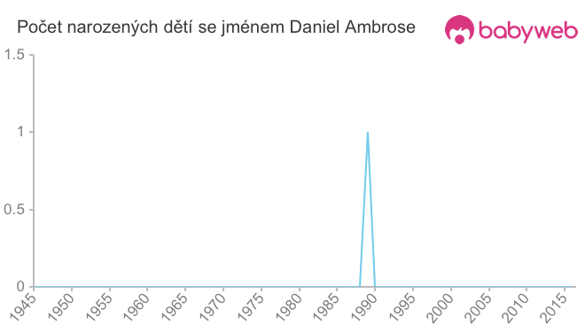 Počet dětí narozených se jménem Daniel Ambrose