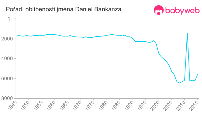 Pořadí oblíbenosti jména Daniel Bankanza