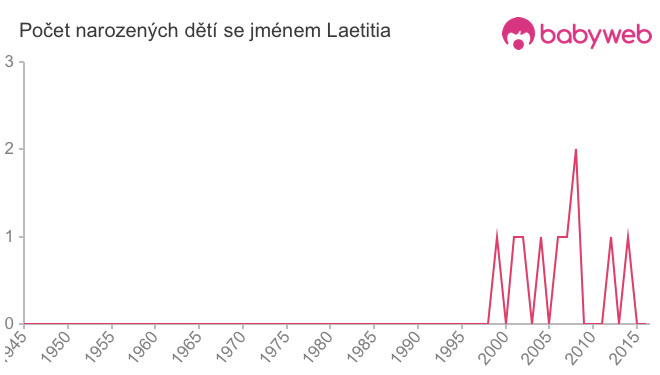 Počet dětí narozených se jménem Laetitia