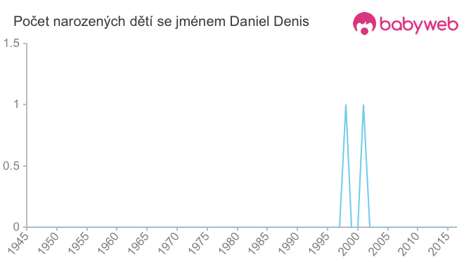 Počet dětí narozených se jménem Daniel Denis