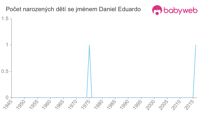Počet dětí narozených se jménem Daniel Eduardo