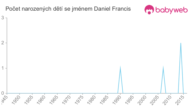 Počet dětí narozených se jménem Daniel Francis