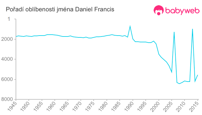 Pořadí oblíbenosti jména Daniel Francis