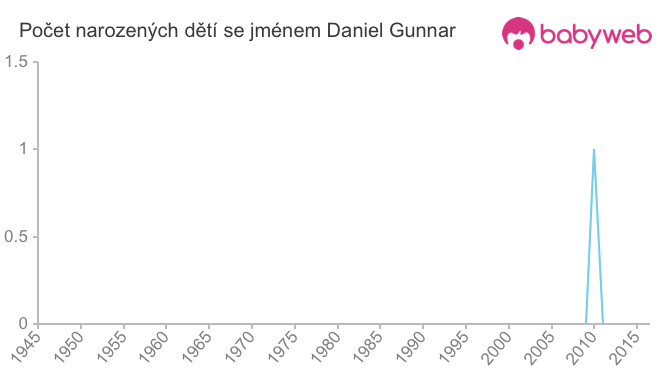 Počet dětí narozených se jménem Daniel Gunnar