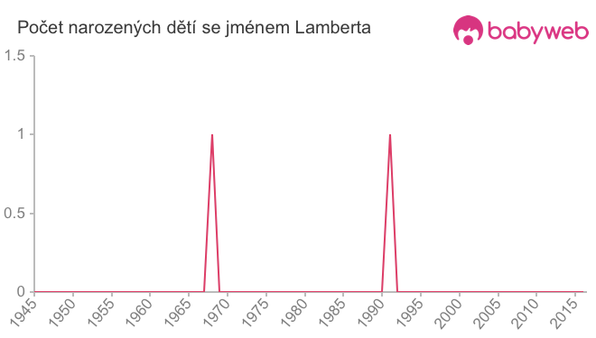 Počet dětí narozených se jménem Lamberta