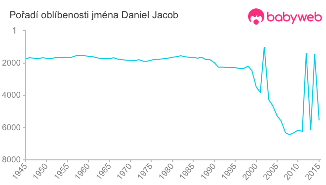 Pořadí oblíbenosti jména Daniel Jacob