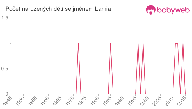 Počet dětí narozených se jménem Lamia