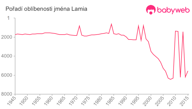 Pořadí oblíbenosti jména Lamia