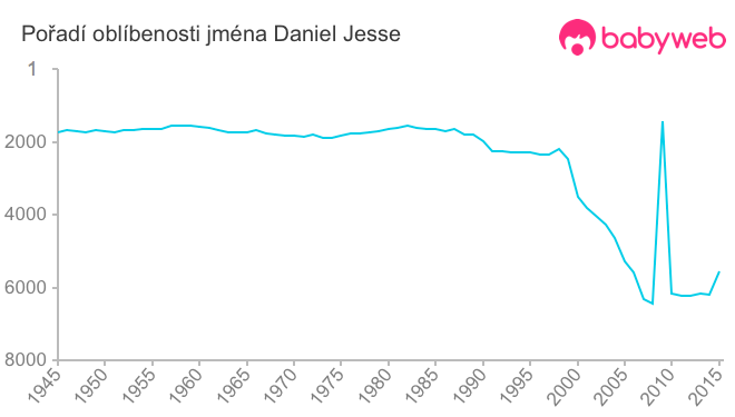Pořadí oblíbenosti jména Daniel Jesse