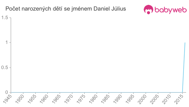 Počet dětí narozených se jménem Daniel Július
