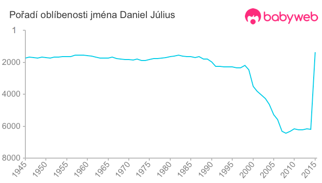 Pořadí oblíbenosti jména Daniel Július