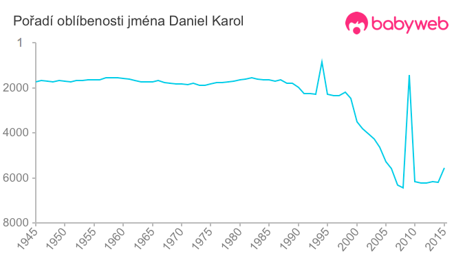 Pořadí oblíbenosti jména Daniel Karol
