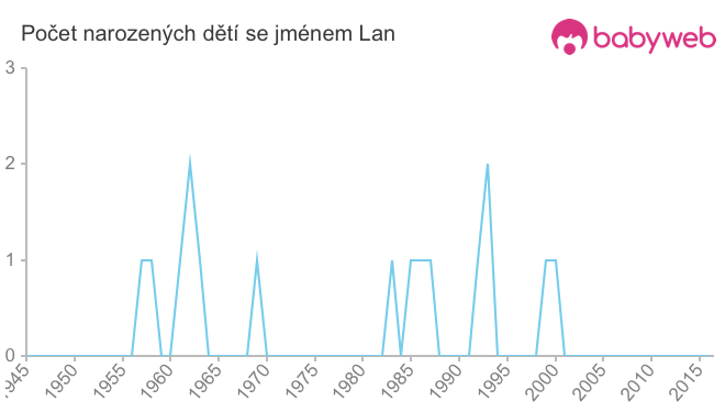 Počet dětí narozených se jménem Lan