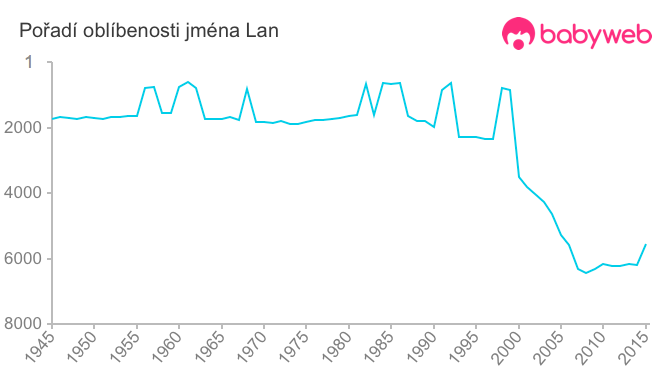 Pořadí oblíbenosti jména Lan