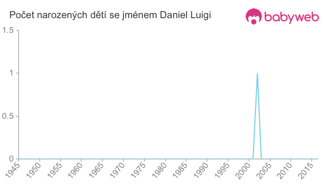 Počet dětí narozených se jménem Daniel Luigi