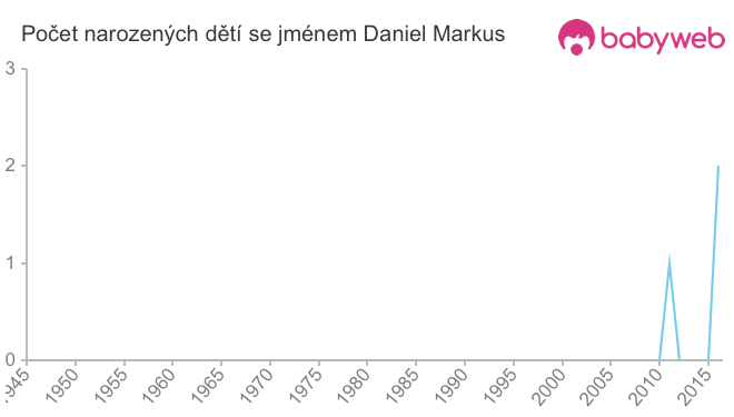 Počet dětí narozených se jménem Daniel Markus