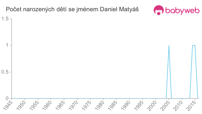 Počet dětí narozených se jménem Daniel Matyáš