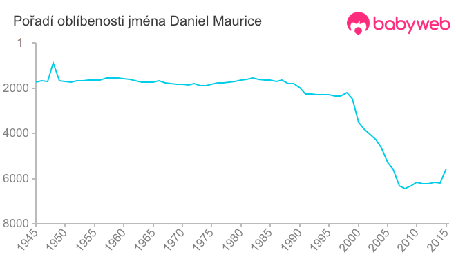 Pořadí oblíbenosti jména Daniel Maurice
