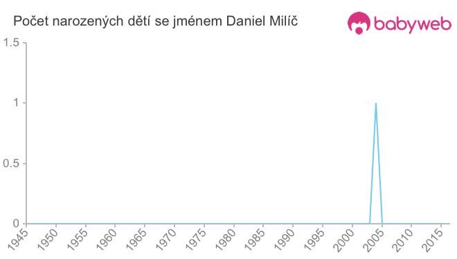 Počet dětí narozených se jménem Daniel Milíč