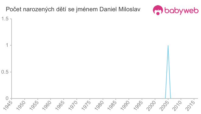Počet dětí narozených se jménem Daniel Miloslav