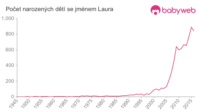 Počet dětí narozených se jménem Laura