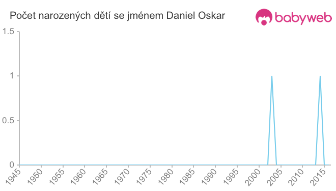 Počet dětí narozených se jménem Daniel Oskar