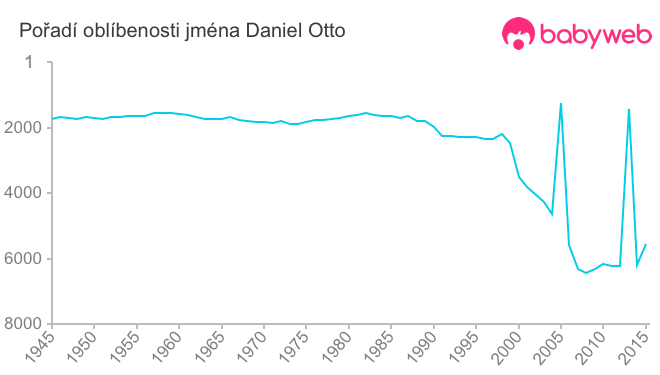 Pořadí oblíbenosti jména Daniel Otto