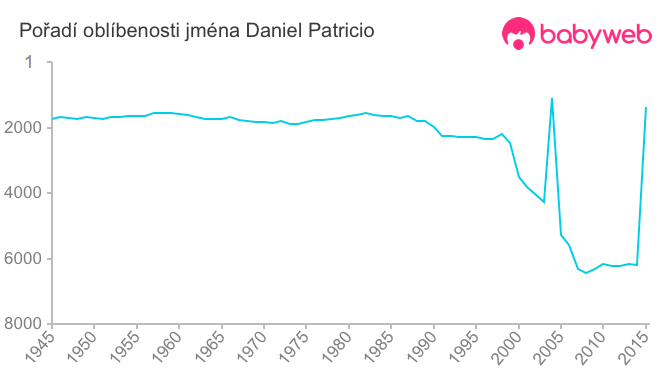 Pořadí oblíbenosti jména Daniel Patricio