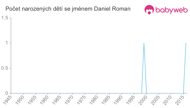 Počet dětí narozených se jménem Daniel Roman