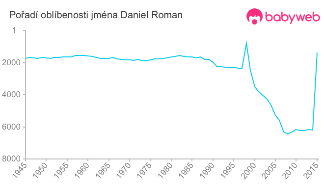 Pořadí oblíbenosti jména Daniel Roman