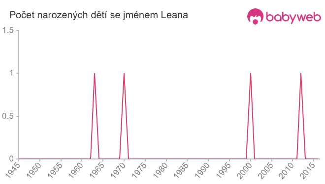 Počet dětí narozených se jménem Leana