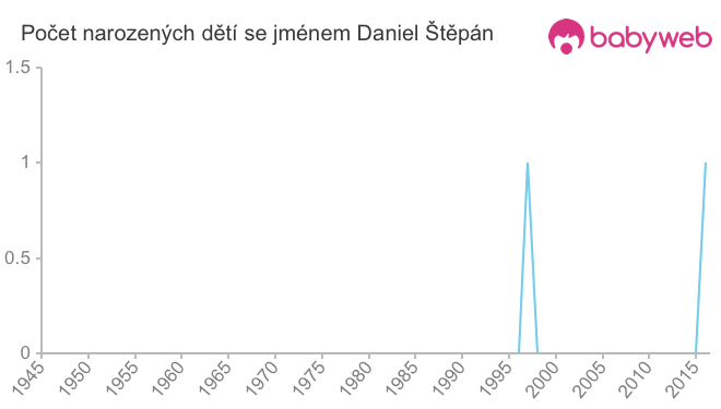 Počet dětí narozených se jménem Daniel Štěpán