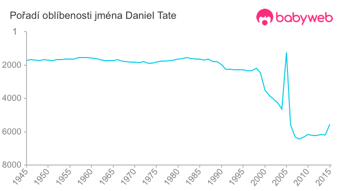 Pořadí oblíbenosti jména Daniel Tate