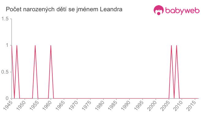 Počet dětí narozených se jménem Leandra
