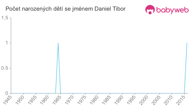Počet dětí narozených se jménem Daniel Tibor