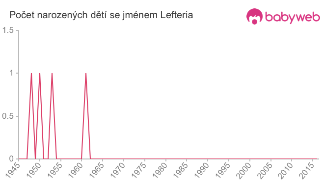 Počet dětí narozených se jménem Lefteria