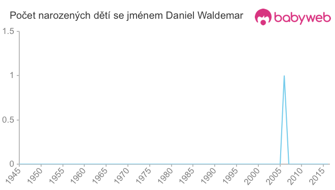 Počet dětí narozených se jménem Daniel Waldemar