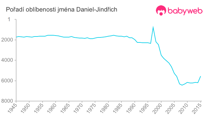 Pořadí oblíbenosti jména Daniel-Jindřich