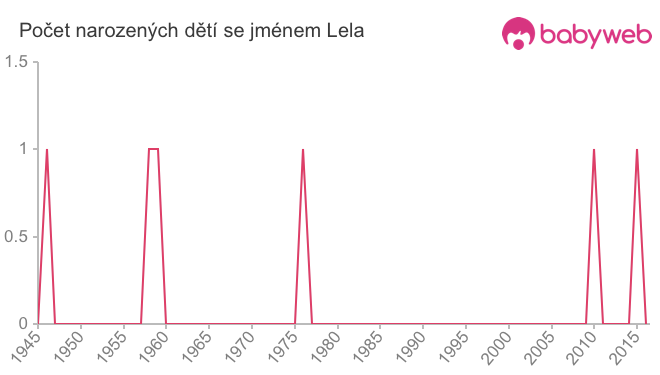 Počet dětí narozených se jménem Lela