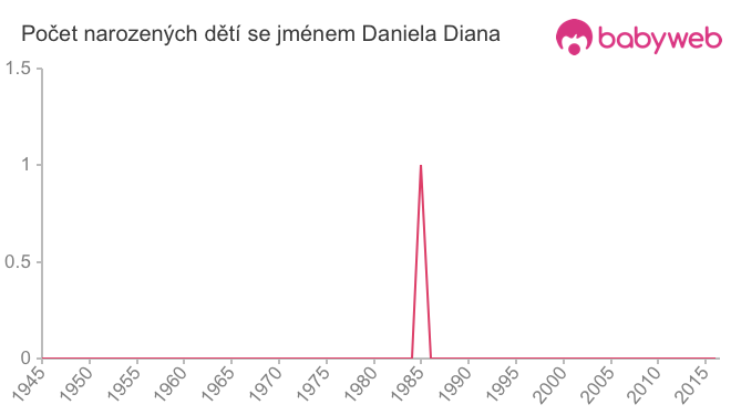 Počet dětí narozených se jménem Daniela Diana