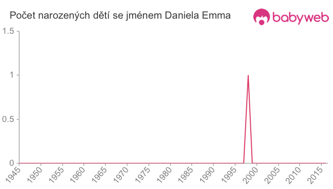 Počet dětí narozených se jménem Daniela Emma