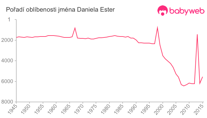 Pořadí oblíbenosti jména Daniela Ester