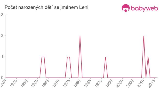 Počet dětí narozených se jménem Leni