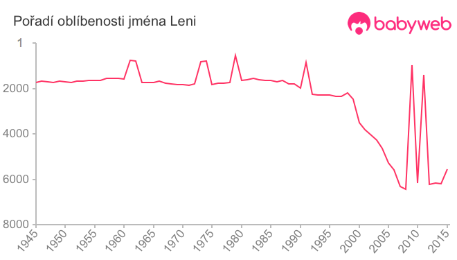 Pořadí oblíbenosti jména Leni